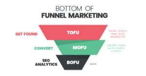 high converting saas content