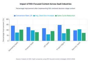 high converting saas content