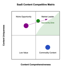 Content gap analysis SaaS